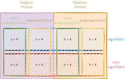 Design-Schema für unser modifiziertes Stroop-Experiment.