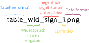 Mögliches Format zur Benennung der Dateien.