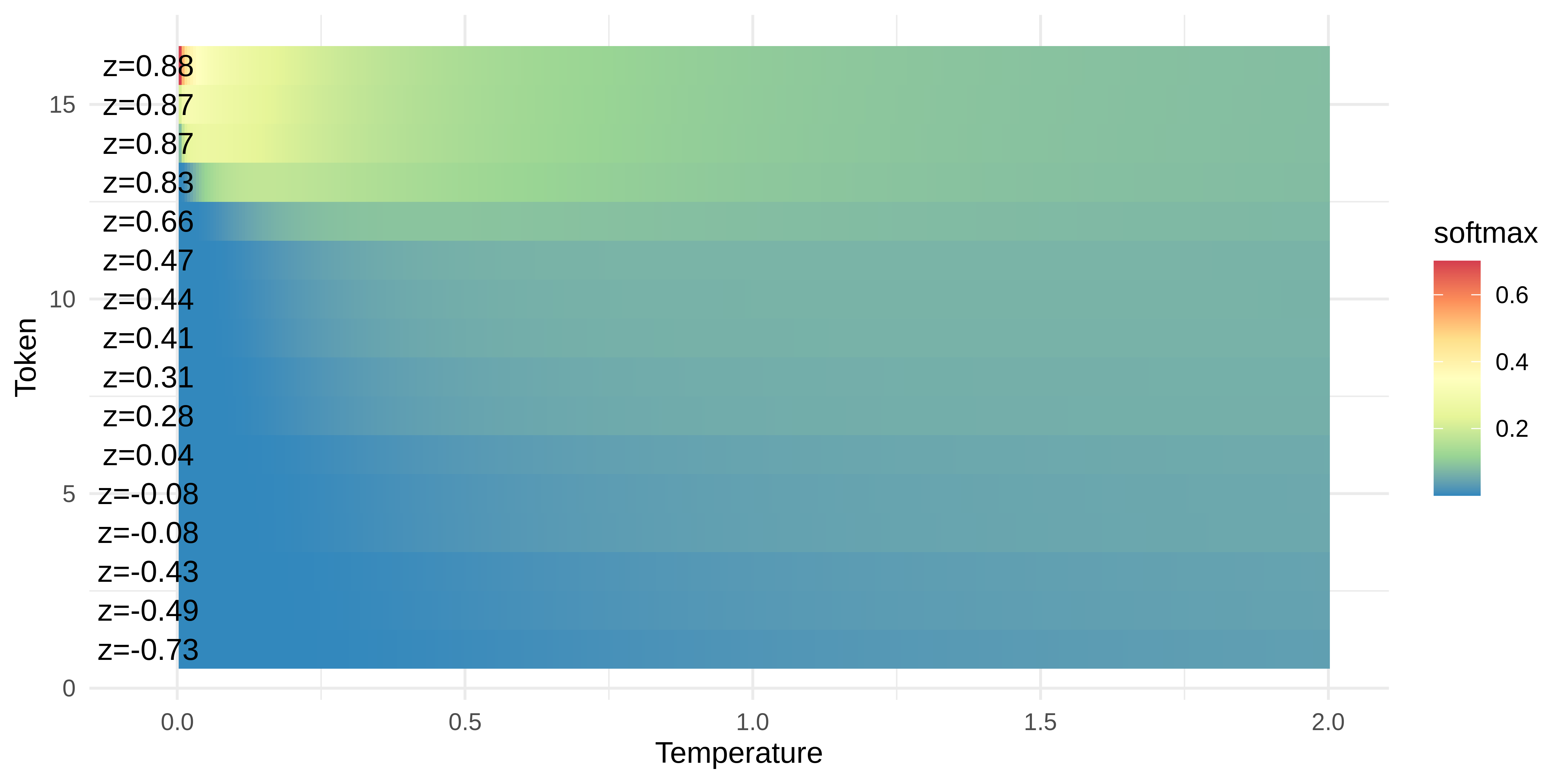 A heatmap illustrating the effect of the temperature parameter on the softmax-output for a given input. The x-axis represents the temperature, the y-axis represents the token-position and the color represents the probability of the token.